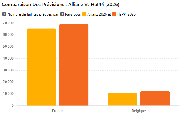 Comparaison des projections de faillites en 2026